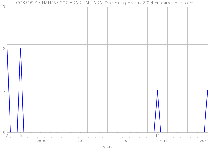 COBROS Y FINANZAS SOCIEDAD LIMITADA. (Spain) Page visits 2024 