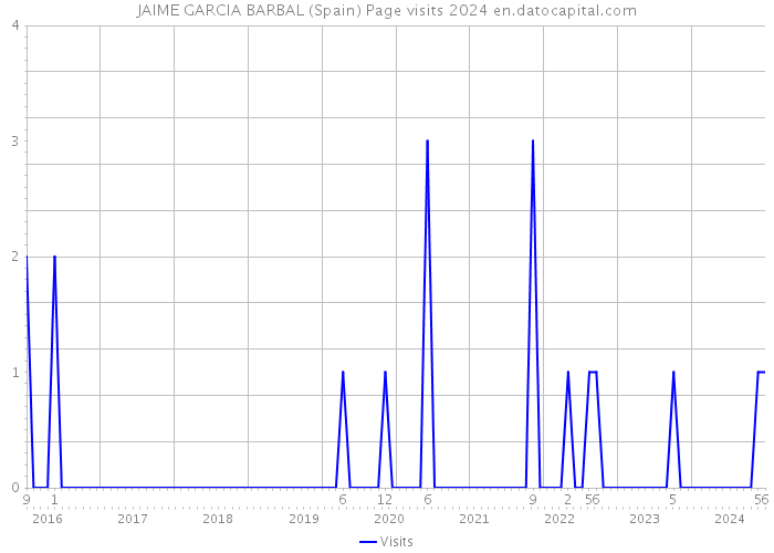 JAIME GARCIA BARBAL (Spain) Page visits 2024 