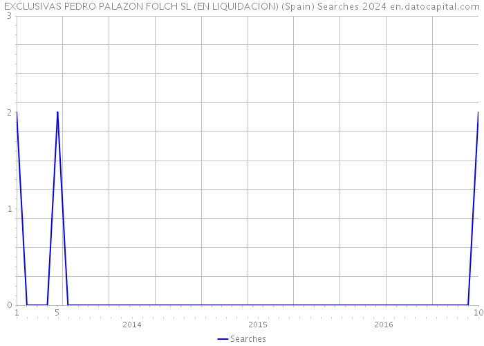EXCLUSIVAS PEDRO PALAZON FOLCH SL (EN LIQUIDACION) (Spain) Searches 2024 
