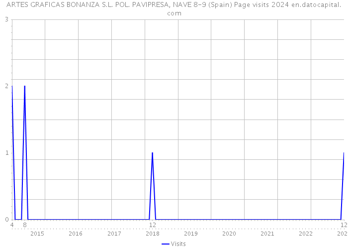 ARTES GRAFICAS BONANZA S.L. POL. PAVIPRESA, NAVE 8-9 (Spain) Page visits 2024 