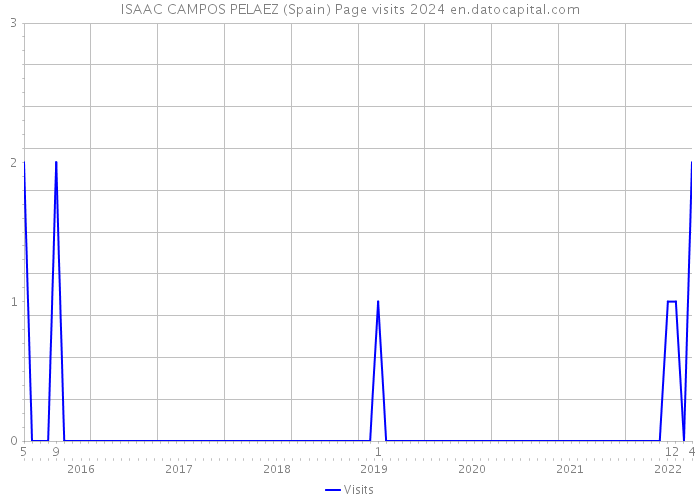ISAAC CAMPOS PELAEZ (Spain) Page visits 2024 
