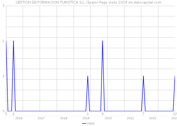 GESTION DE FORMACION TURISTICA S.L. (Spain) Page visits 2024 