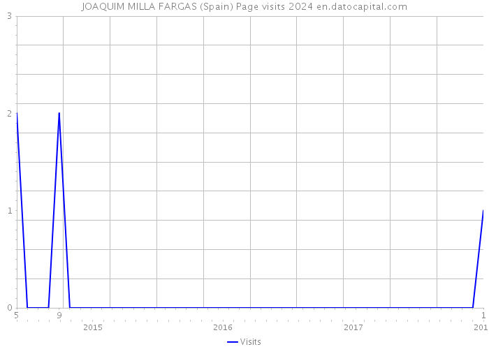 JOAQUIM MILLA FARGAS (Spain) Page visits 2024 