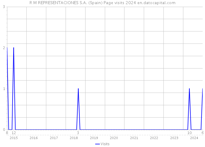 R M REPRESENTACIONES S.A. (Spain) Page visits 2024 