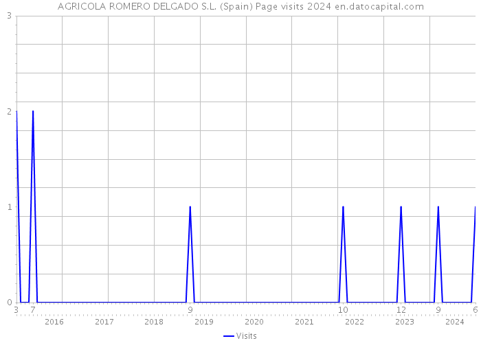 AGRICOLA ROMERO DELGADO S.L. (Spain) Page visits 2024 