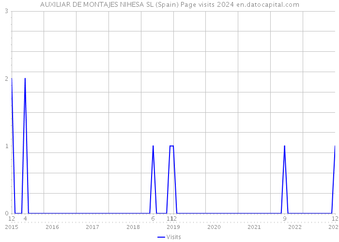 AUXILIAR DE MONTAJES NIHESA SL (Spain) Page visits 2024 