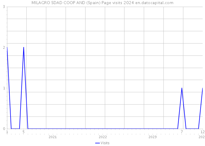 MILAGRO SDAD COOP AND (Spain) Page visits 2024 