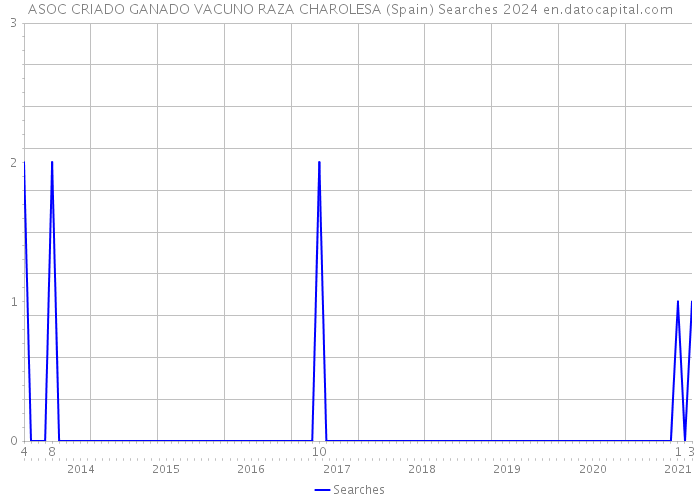 ASOC CRIADO GANADO VACUNO RAZA CHAROLESA (Spain) Searches 2024 