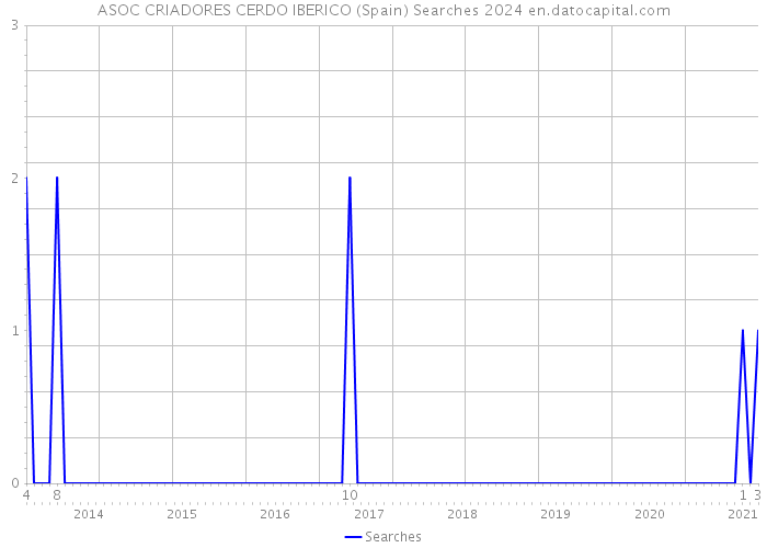 ASOC CRIADORES CERDO IBERICO (Spain) Searches 2024 