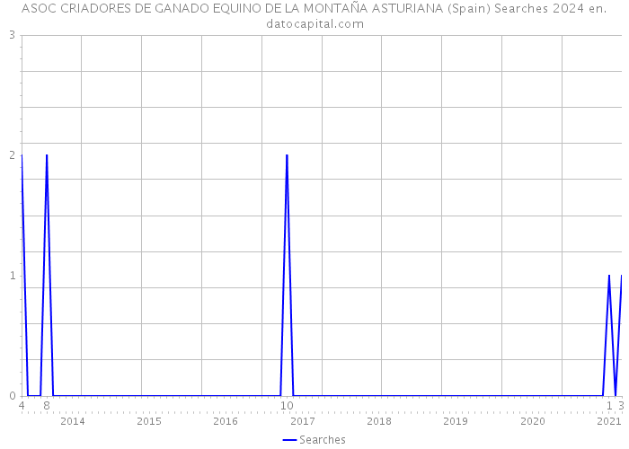 ASOC CRIADORES DE GANADO EQUINO DE LA MONTAÑA ASTURIANA (Spain) Searches 2024 