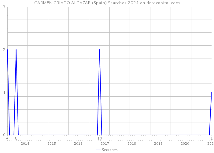 CARMEN CRIADO ALCAZAR (Spain) Searches 2024 