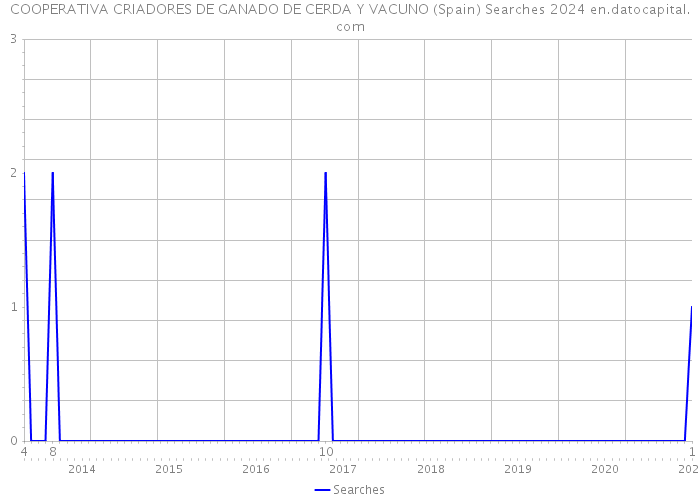 COOPERATIVA CRIADORES DE GANADO DE CERDA Y VACUNO (Spain) Searches 2024 