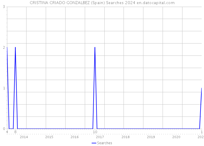 CRISTINA CRIADO GONZALBEZ (Spain) Searches 2024 