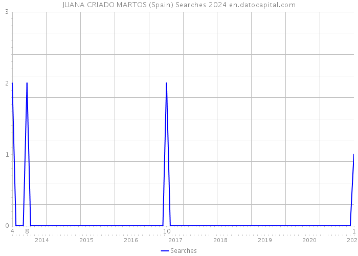 JUANA CRIADO MARTOS (Spain) Searches 2024 