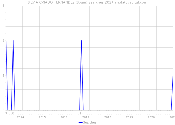 SILVIA CRIADO HERNANDEZ (Spain) Searches 2024 