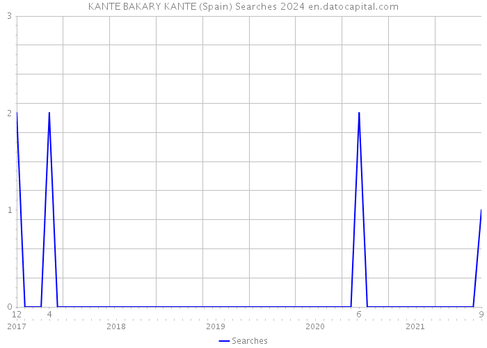 KANTE BAKARY KANTE (Spain) Searches 2024 