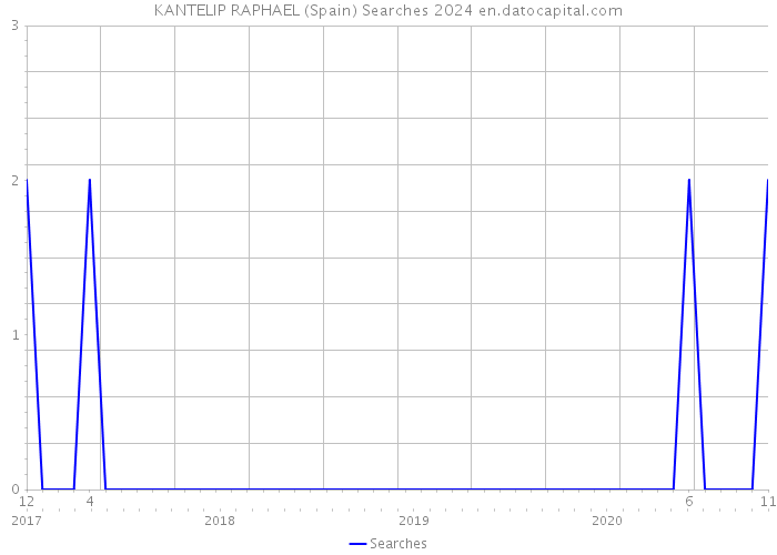 KANTELIP RAPHAEL (Spain) Searches 2024 