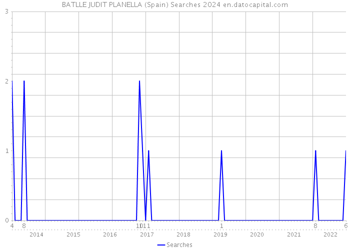 BATLLE JUDIT PLANELLA (Spain) Searches 2024 