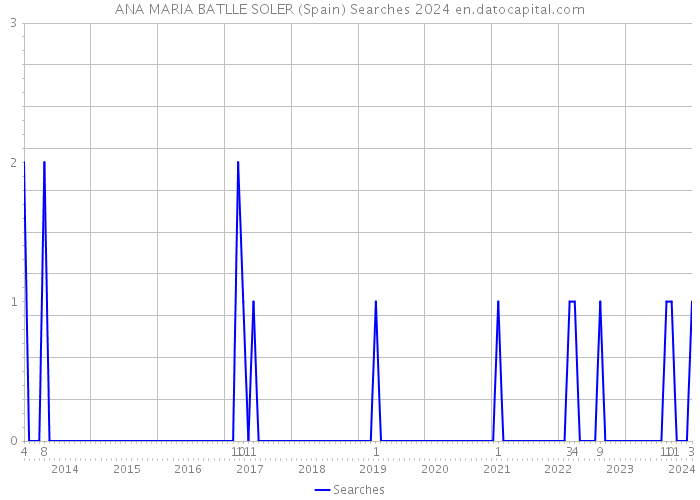 ANA MARIA BATLLE SOLER (Spain) Searches 2024 