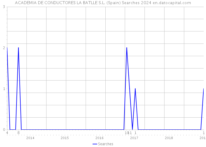 ACADEMIA DE CONDUCTORES LA BATLLE S.L. (Spain) Searches 2024 