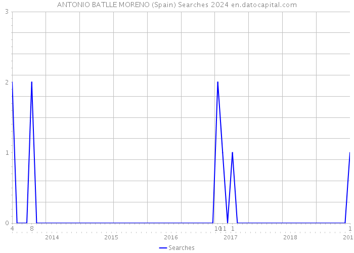 ANTONIO BATLLE MORENO (Spain) Searches 2024 