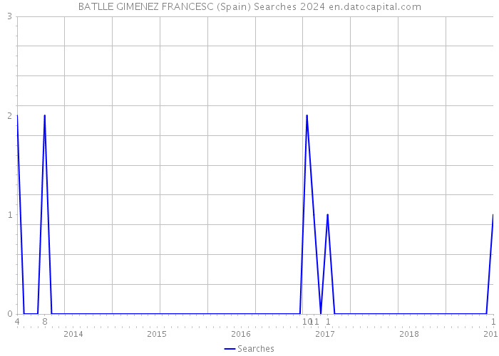 BATLLE GIMENEZ FRANCESC (Spain) Searches 2024 