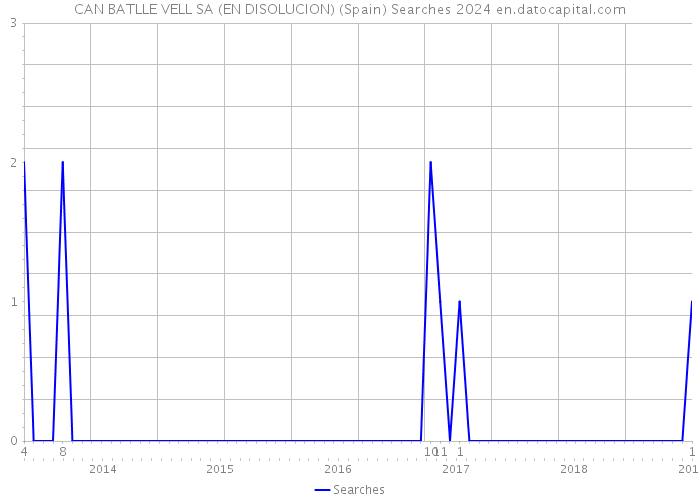 CAN BATLLE VELL SA (EN DISOLUCION) (Spain) Searches 2024 