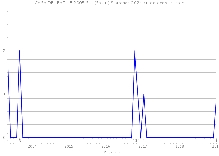 CASA DEL BATLLE 2005 S.L. (Spain) Searches 2024 