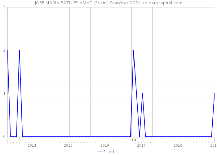 JOSE MARIA BATLLES AMAT (Spain) Searches 2024 