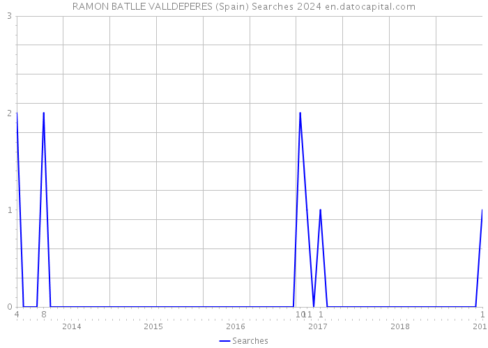 RAMON BATLLE VALLDEPERES (Spain) Searches 2024 