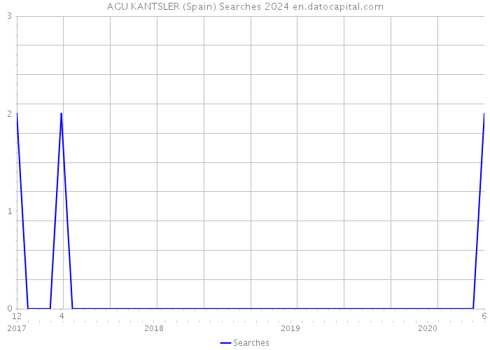 AGU KANTSLER (Spain) Searches 2024 