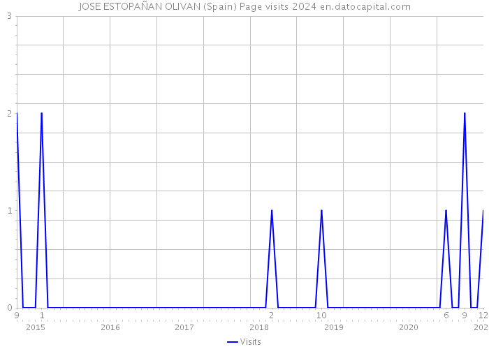 JOSE ESTOPAÑAN OLIVAN (Spain) Page visits 2024 