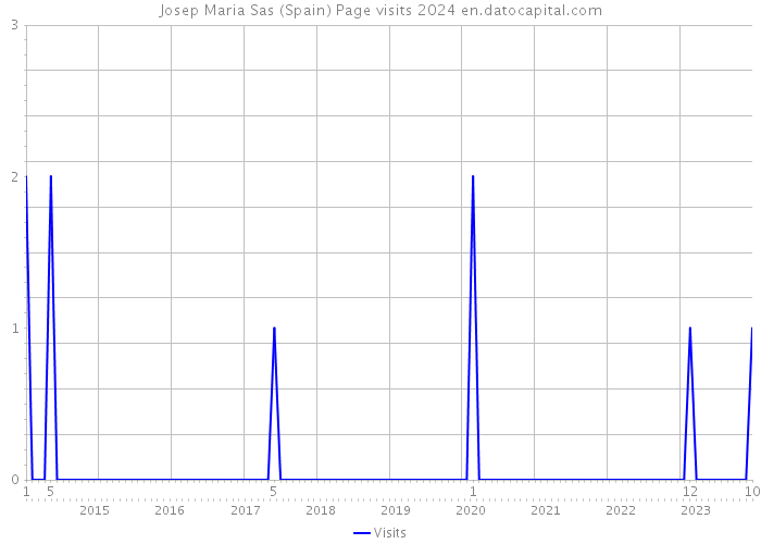 Josep Maria Sas (Spain) Page visits 2024 