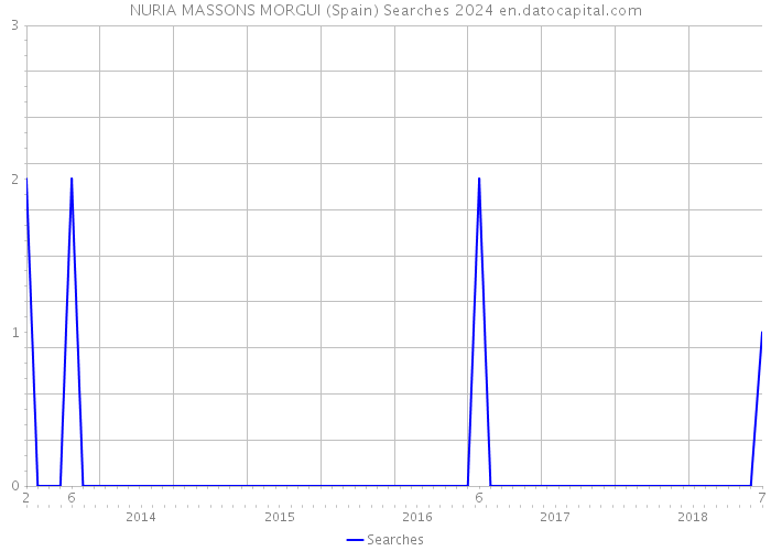 NURIA MASSONS MORGUI (Spain) Searches 2024 