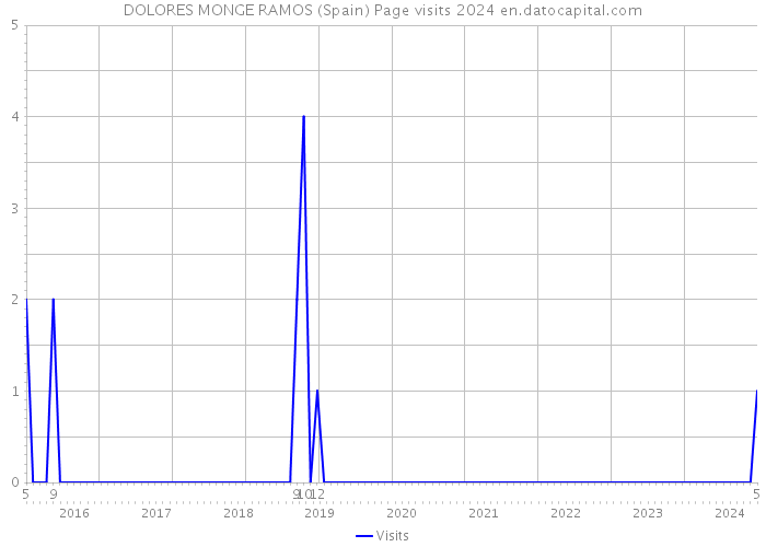 DOLORES MONGE RAMOS (Spain) Page visits 2024 