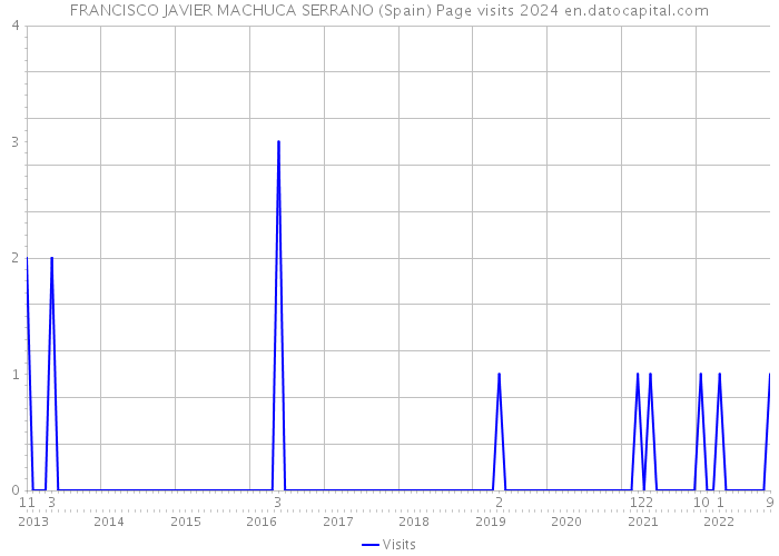 FRANCISCO JAVIER MACHUCA SERRANO (Spain) Page visits 2024 