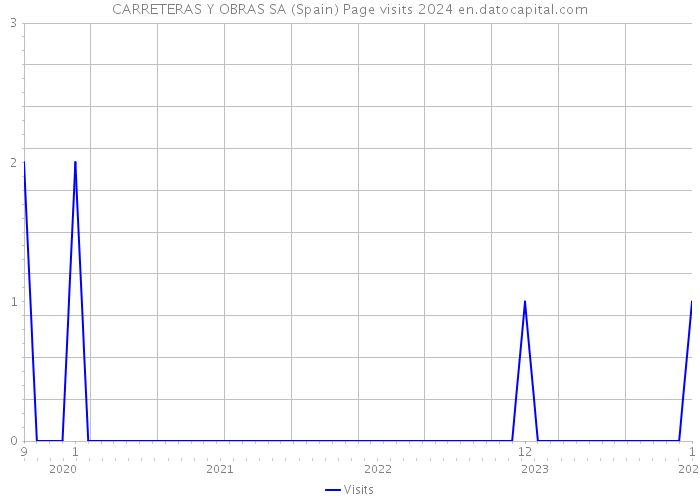 CARRETERAS Y OBRAS SA (Spain) Page visits 2024 