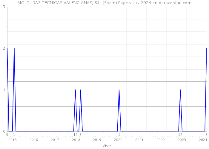 MOLDURAS TECNICAS VALENCIANAS, S.L. (Spain) Page visits 2024 