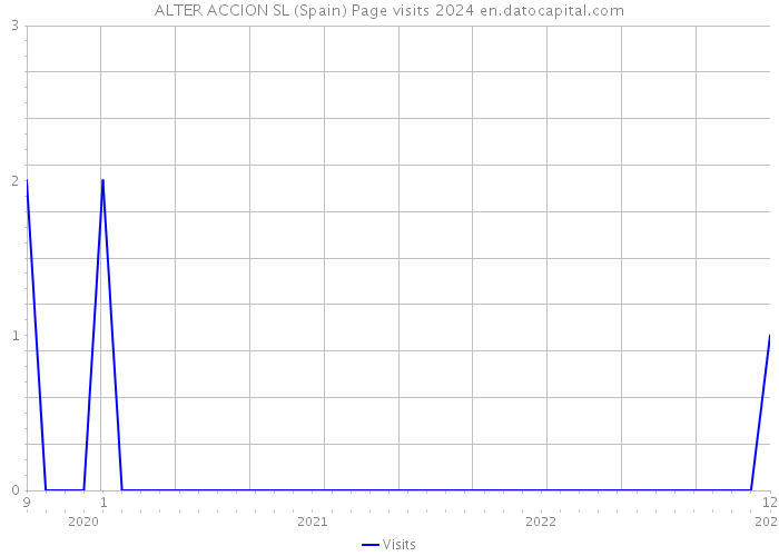 ALTER ACCION SL (Spain) Page visits 2024 