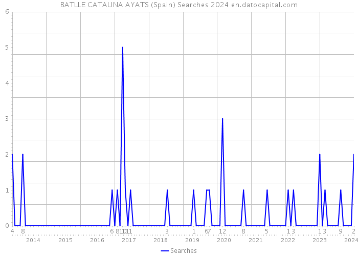BATLLE CATALINA AYATS (Spain) Searches 2024 