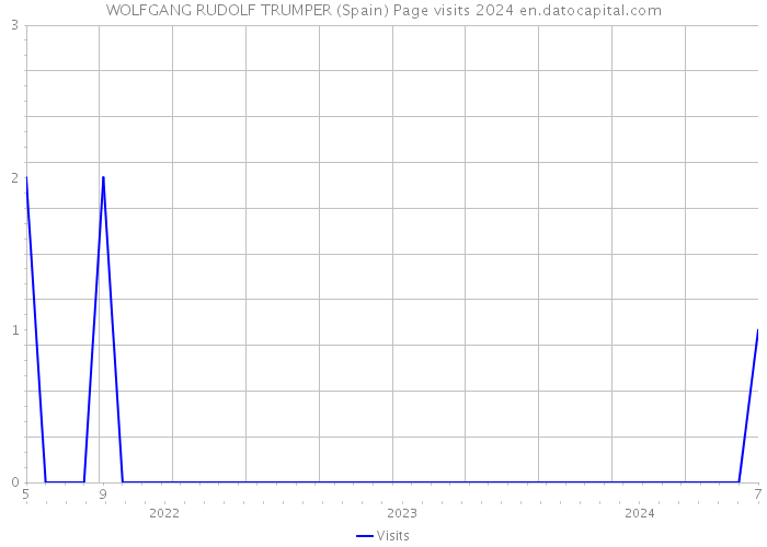 WOLFGANG RUDOLF TRUMPER (Spain) Page visits 2024 