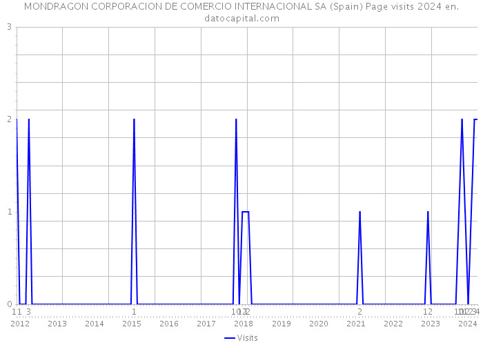 MONDRAGON CORPORACION DE COMERCIO INTERNACIONAL SA (Spain) Page visits 2024 