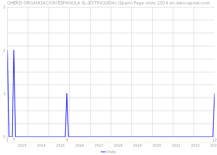 GHERZI ORGANIZACION ESPANOLA SL (EXTINGUIDA) (Spain) Page visits 2024 