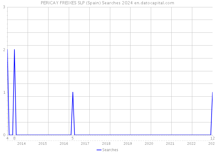PERICAY FREIXES SLP (Spain) Searches 2024 