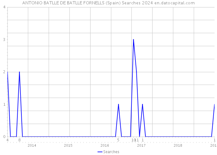ANTONIO BATLLE DE BATLLE FORNELLS (Spain) Searches 2024 