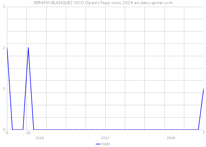 SERAFIN BLANQUEZ VICO (Spain) Page visits 2024 