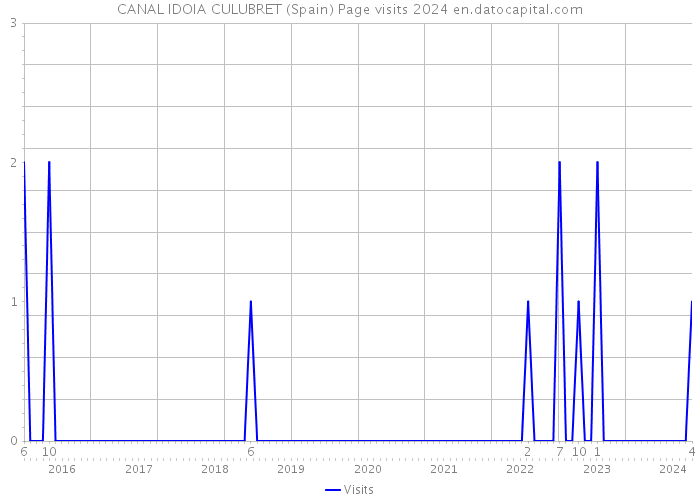 CANAL IDOIA CULUBRET (Spain) Page visits 2024 