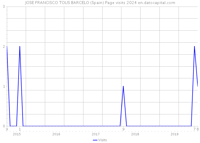 JOSE FRANCISCO TOUS BARCELO (Spain) Page visits 2024 