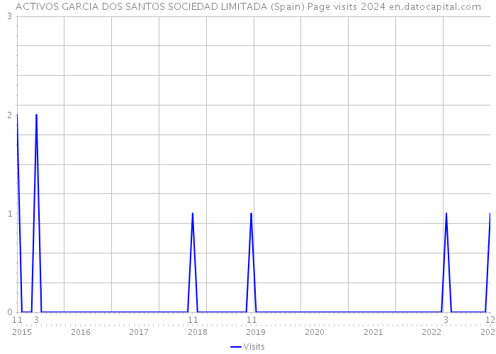 ACTIVOS GARCIA DOS SANTOS SOCIEDAD LIMITADA (Spain) Page visits 2024 