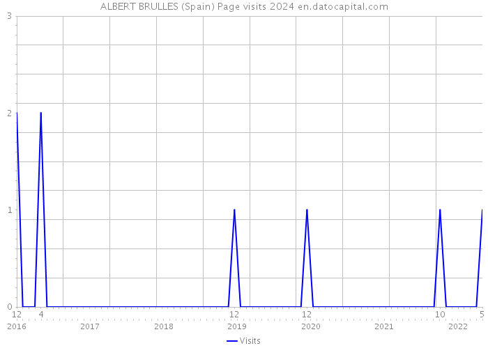 ALBERT BRULLES (Spain) Page visits 2024 